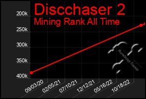 Total Graph of Discchaser 2