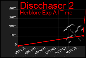Total Graph of Discchaser 2