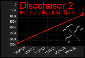 Total Graph of Discchaser 2