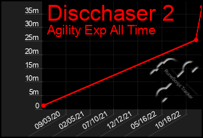 Total Graph of Discchaser 2