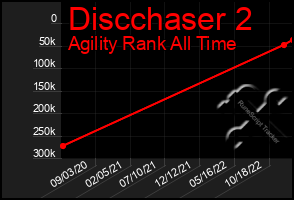 Total Graph of Discchaser 2