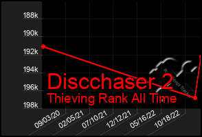 Total Graph of Discchaser 2