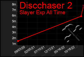Total Graph of Discchaser 2