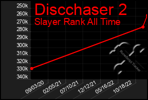 Total Graph of Discchaser 2