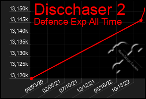 Total Graph of Discchaser 2