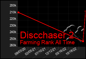 Total Graph of Discchaser 2