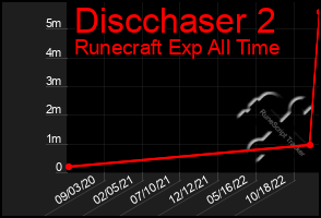 Total Graph of Discchaser 2