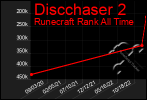 Total Graph of Discchaser 2