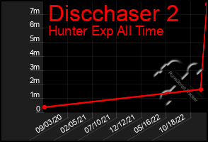 Total Graph of Discchaser 2