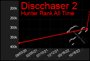 Total Graph of Discchaser 2