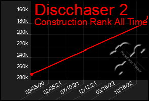 Total Graph of Discchaser 2