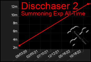 Total Graph of Discchaser 2