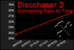Total Graph of Discchaser 2