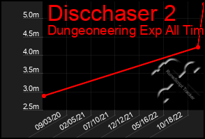 Total Graph of Discchaser 2