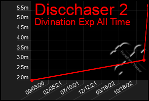 Total Graph of Discchaser 2