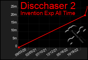 Total Graph of Discchaser 2