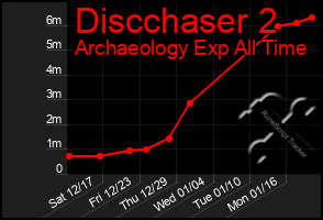 Total Graph of Discchaser 2