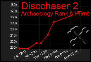 Total Graph of Discchaser 2