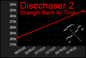 Total Graph of Discchaser 2