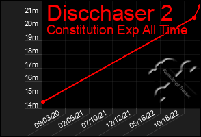 Total Graph of Discchaser 2