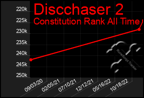 Total Graph of Discchaser 2