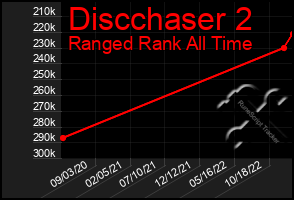 Total Graph of Discchaser 2