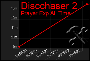 Total Graph of Discchaser 2