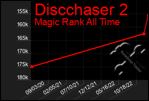 Total Graph of Discchaser 2