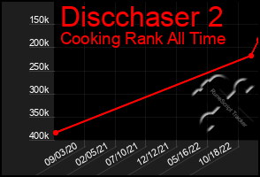 Total Graph of Discchaser 2