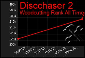 Total Graph of Discchaser 2