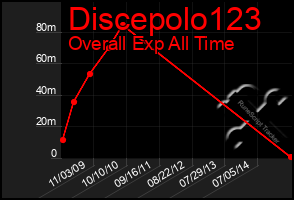 Total Graph of Discepolo123