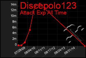 Total Graph of Discepolo123