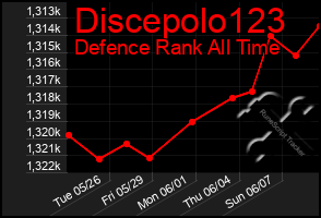 Total Graph of Discepolo123