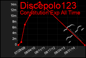 Total Graph of Discepolo123