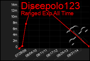 Total Graph of Discepolo123