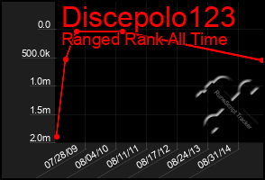 Total Graph of Discepolo123