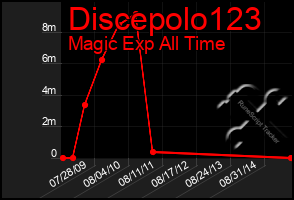 Total Graph of Discepolo123