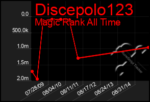 Total Graph of Discepolo123