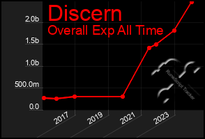 Total Graph of Discern