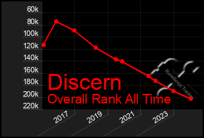 Total Graph of Discern