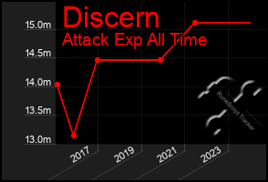 Total Graph of Discern