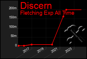 Total Graph of Discern