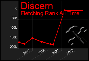 Total Graph of Discern