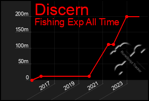 Total Graph of Discern