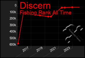 Total Graph of Discern