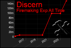 Total Graph of Discern