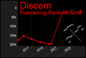 Total Graph of Discern