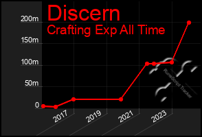 Total Graph of Discern