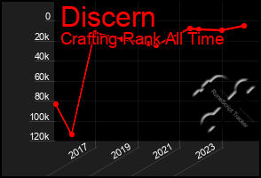 Total Graph of Discern