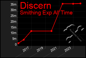 Total Graph of Discern